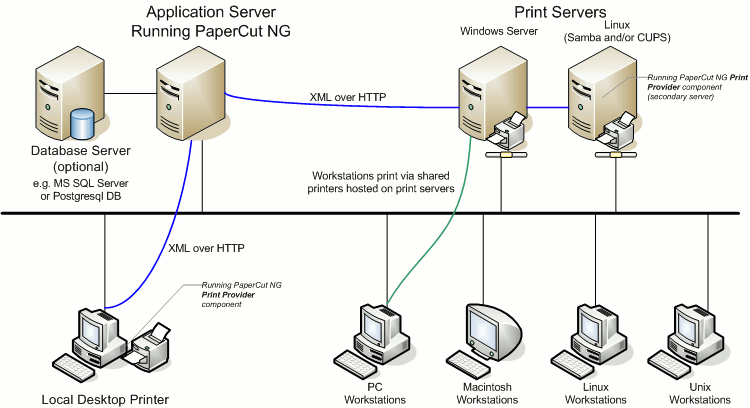 PaperCut MF Architecture - an advanced configuration