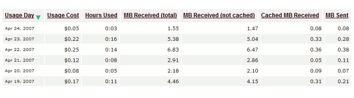 A user's recent internet usage