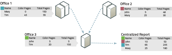 Central Reports across multiple application servers